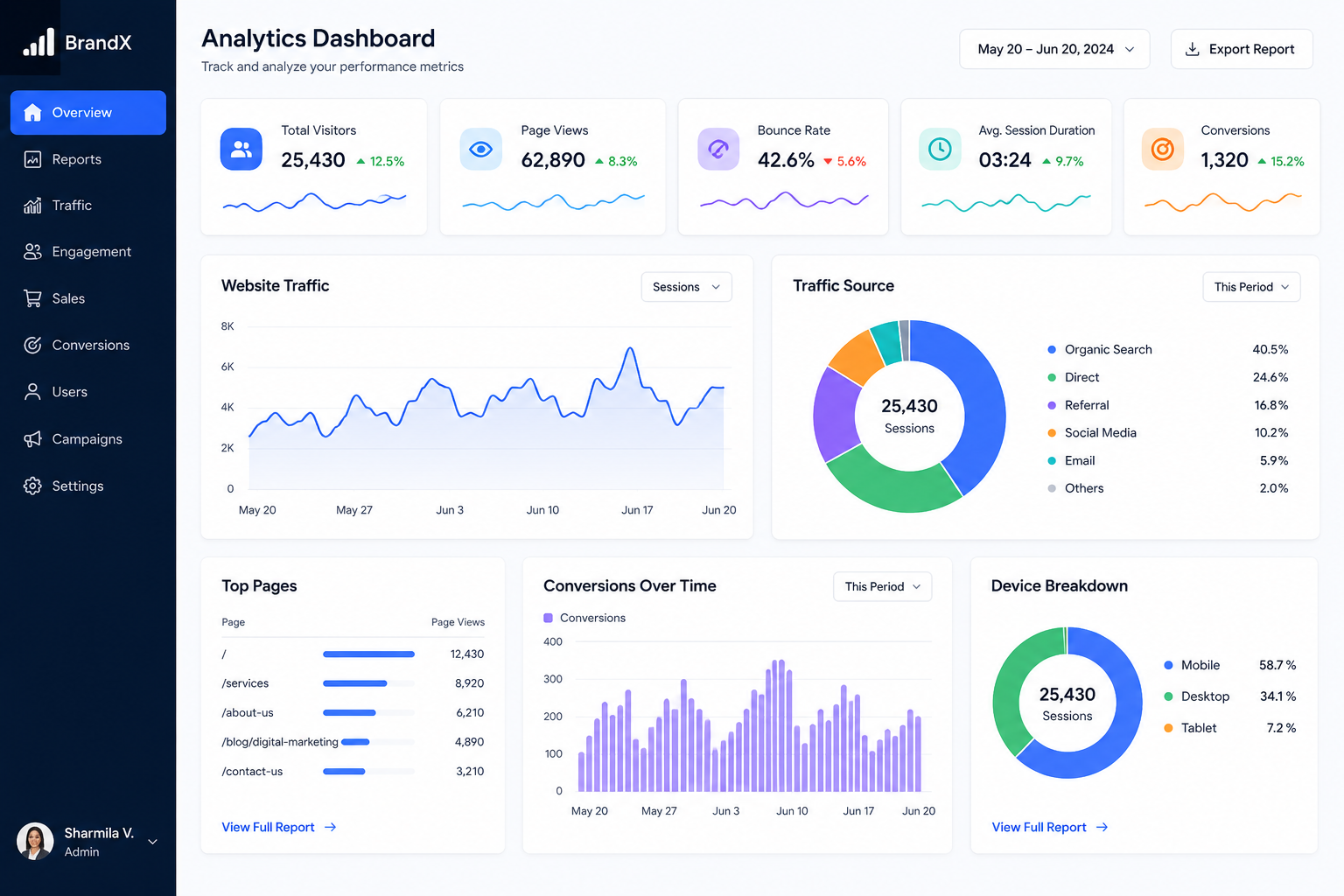 Social media marketing analytics dashboard showing website traffic conversions audience engagement and performance metrics