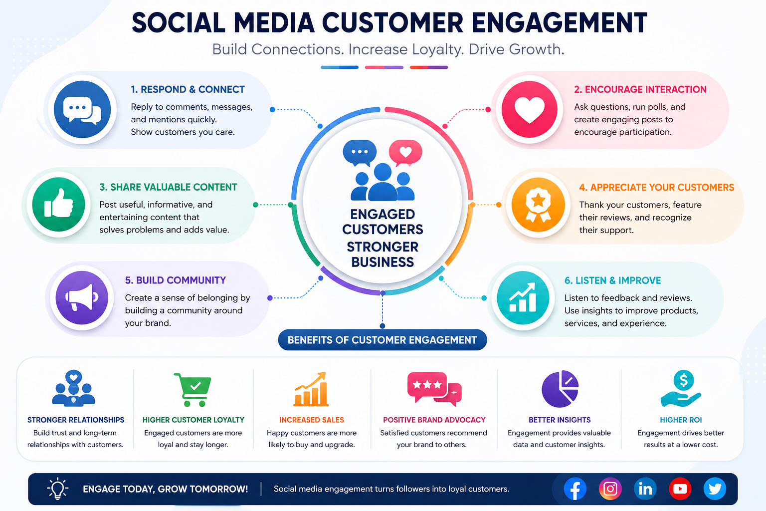 Social media customer engagement strategies for building loyalty increasing sales and business growth