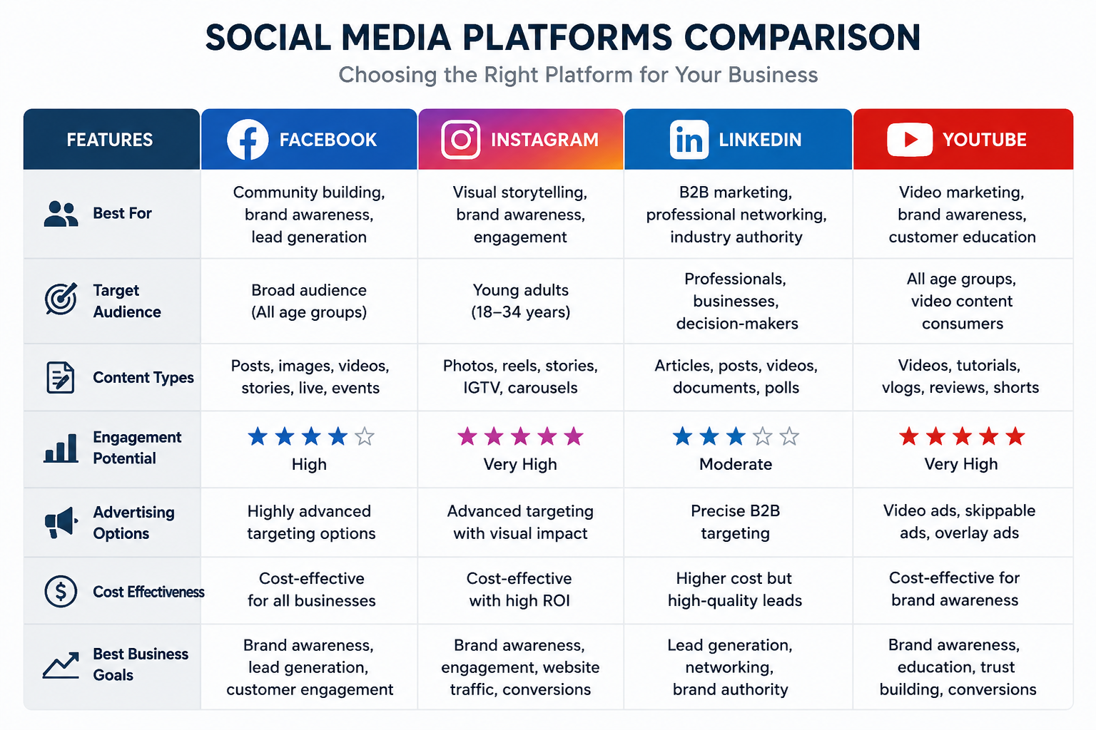 Social media platforms comparison chart for Facebook Instagram LinkedIn and YouTube marketing
