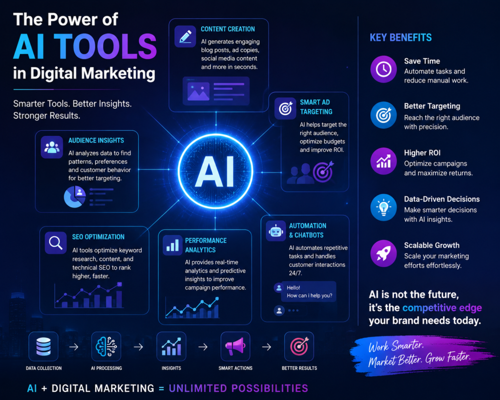 The power of AI tools in Digital Marketing