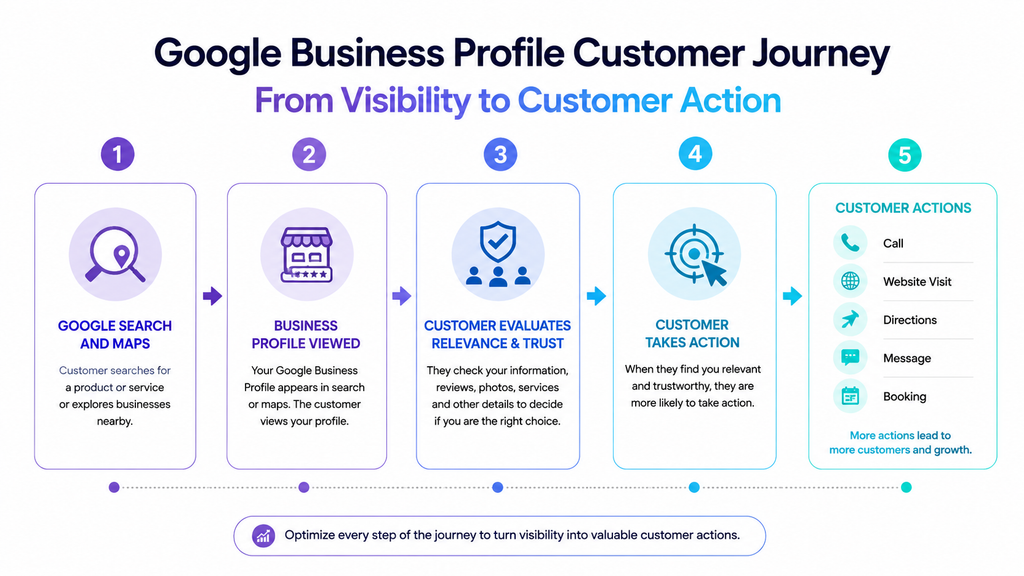 Google Business Profile customer journey from visibility to customer action
