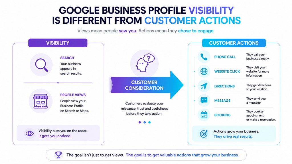 Google Business Profile views compared with customer actions