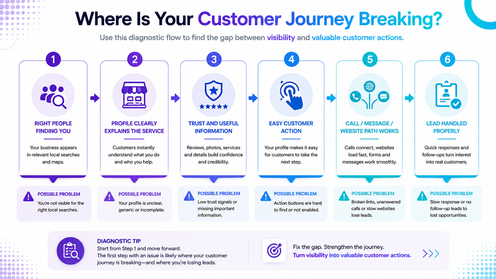 Google Business Profile customer journey diagnostic flowchart